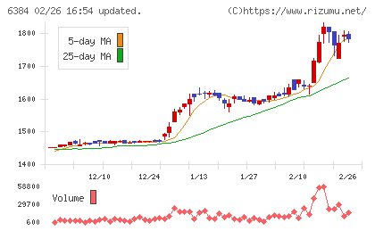 昭和真空チャート