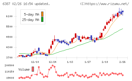 サムコチャート