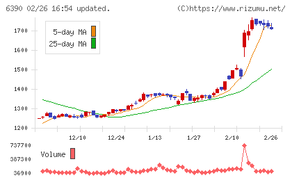 加藤製作所チャート