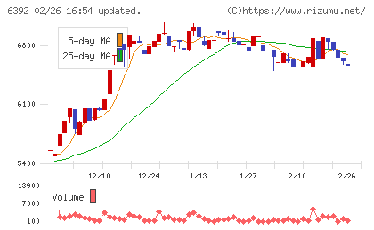 ヤマダコーポレーションチャート