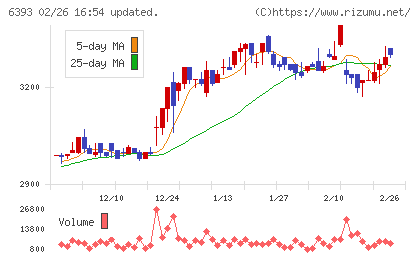 油研工業チャート