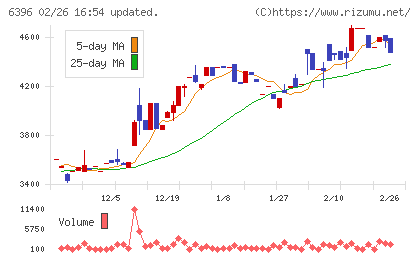 宇野澤組鐵工所チャート