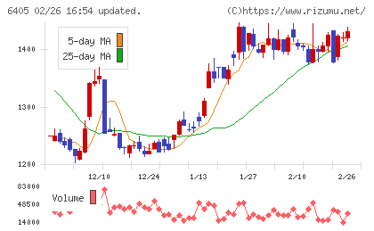 鈴茂器工チャート