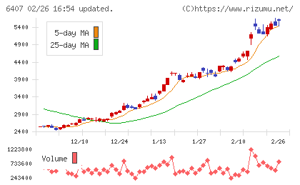 ＣＫＤチャート