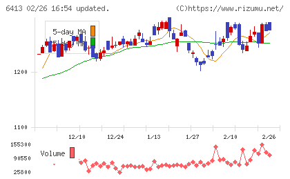 理想科学工業チャート