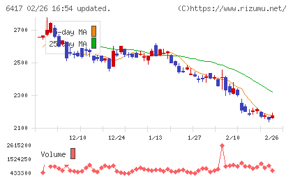 ＳＡＮＫＹＯチャート