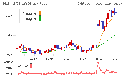 日本金銭機械チャート