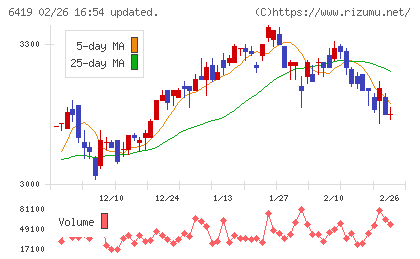 マースグループホールディングスチャート