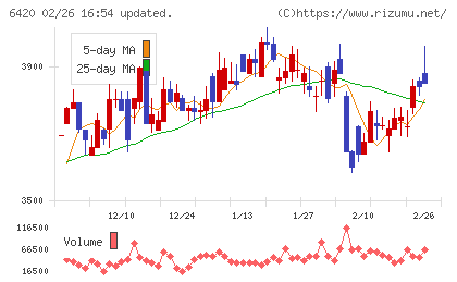 ガリレイチャート