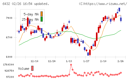 竹内製作所チャート