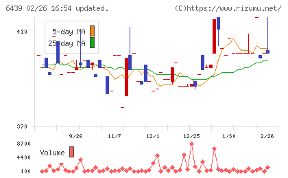 中日本鋳工チャート