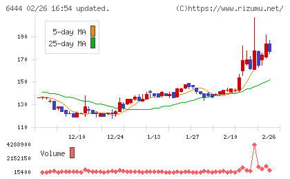サンデンチャート