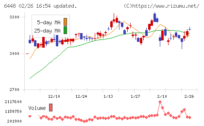ブラザー工業チャート
