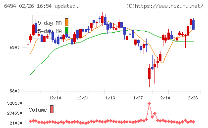 マックスチャート