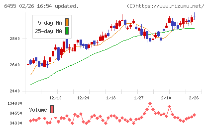 モリタホールディングスチャート