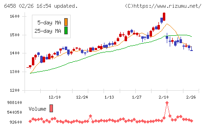 新晃工業チャート