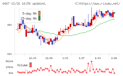 ニチダイチャート