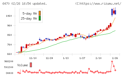 大豊工業チャート