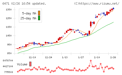 日本精工チャート