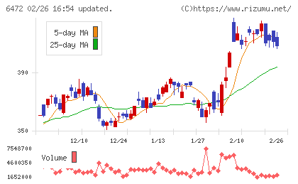 ＮＴＮチャート