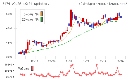 不二越チャート