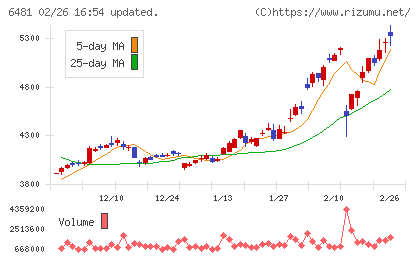 ＴＨＫチャート