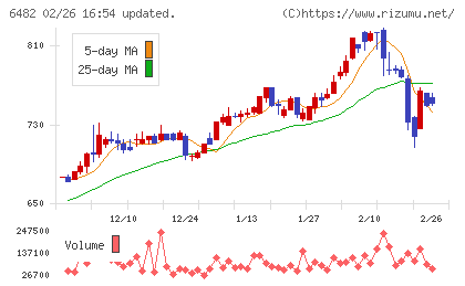 ＹＵＳＨＩＮチャート