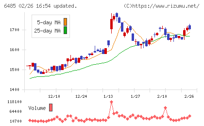 前澤給装工業チャート