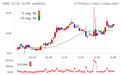 ヨシタケチャート