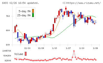 ＮＩＴＴＡＮチャート