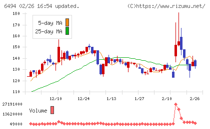 ＮＦＫホールディングスチャート