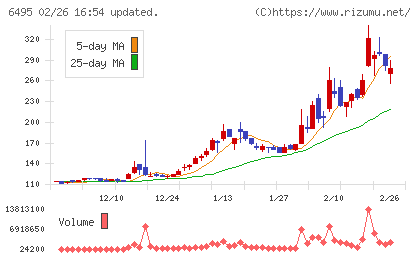 宮入バルブ製作所チャート