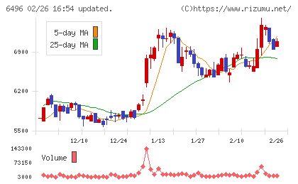 中北製作所チャート