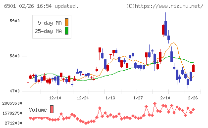 日立製作所チャート