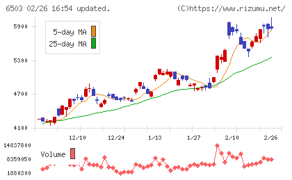 三菱電機チャート