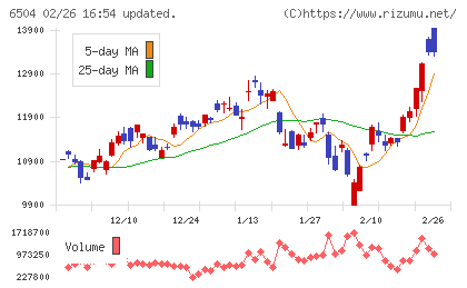 富士電機チャート