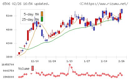 安川電機チャート