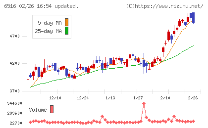 山洋電気チャート
