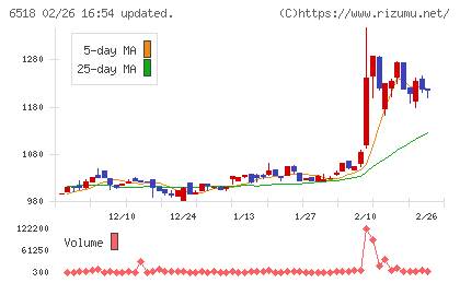 三相電機チャート