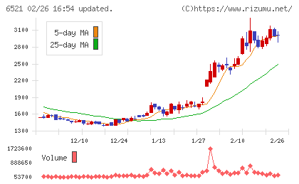オキサイドチャート
