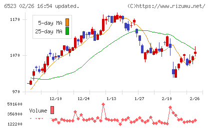 ＰＨＣホールディングスチャート