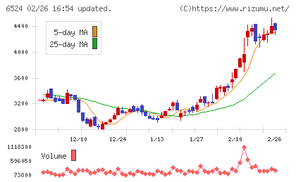 湖北工業チャート