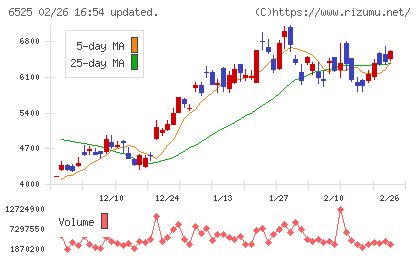 ＫＯＫＵＳＡＩ　ＥＬＥＣＴＲＩＣチャート