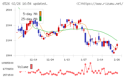 ソシオネクストチャート