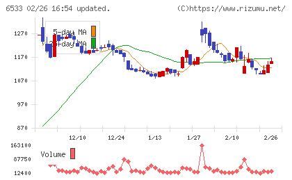 Ｏｒｃｈｅｓｔｒａ　Ｈｏｌｄｉｎｇｓチャート