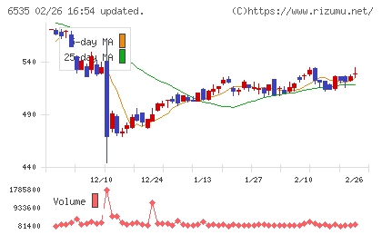 アイモバイルチャート