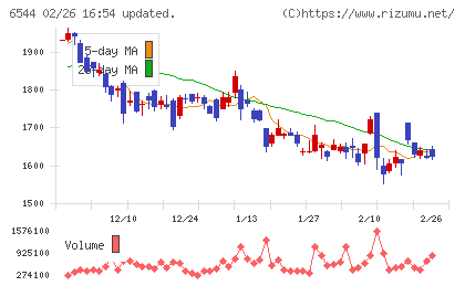 ジャパンエレベーターサービスホールディングスチャート