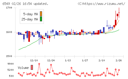 ディーエムソリューションズチャート