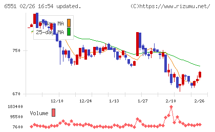 ツナググループ・ホールディングスチャート