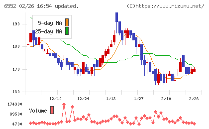 ＧａｍｅＷｉｔｈチャート